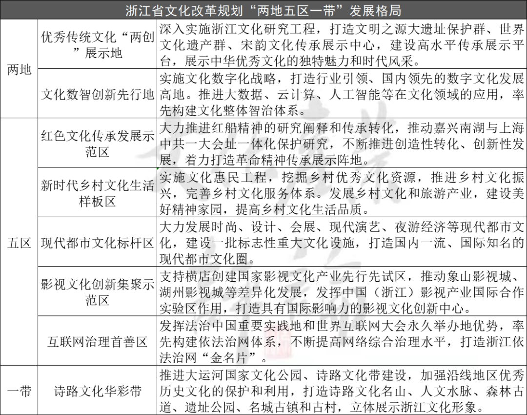 发展格局